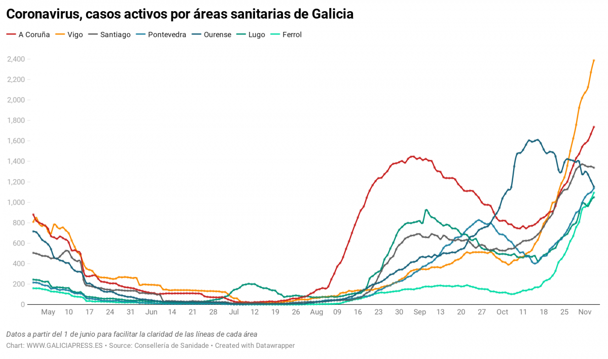 Uq1eR coronavirus casos activos por reas sanitarias de galicia nbsp  (38)