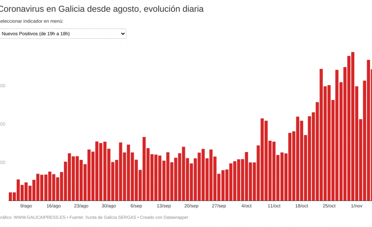 Galicia parece que está deteniendo el alza de contagios de coronavirus, aunque los infectados superan ya los 10.000