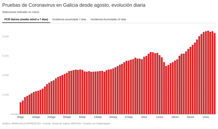 La Xunta manda a los médicos no pedir PCRs a contactos estrechos, bajan los test y el Gobierno dice que es para 