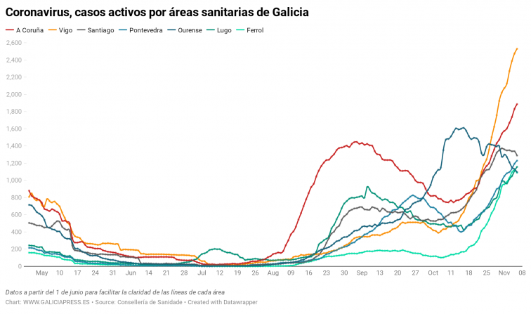 Santiago, Ourense y Ferrol rebajan su cifra de casos activos de COVID-19 en la mejor jornada en tres semanas