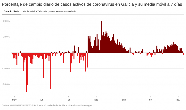 Buenas noticias: empieza a haber más altas que nuevos contagios de coronavirus en Galicia