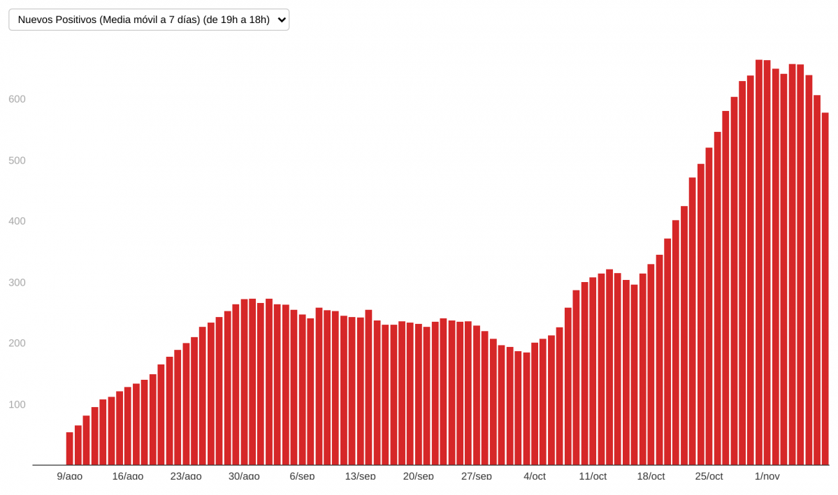 IN2IO coronavirus en galicia desde agosto evoluci n diaria (16)