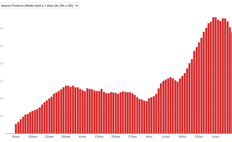 Galicia empieza a doblar la curva de la tercera ola del coronavirus aunque lo peor aún está por llegar en los hospitales