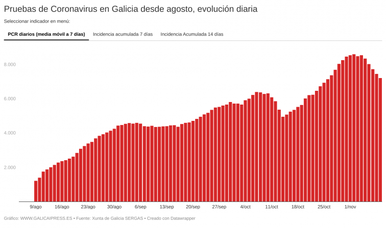 Caída de los positivos a la vez que el SERGAS recorta las PCRs de coronavirus en Galicia