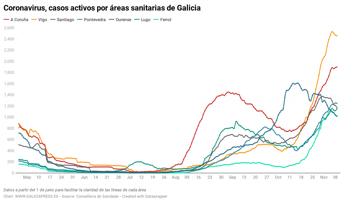 Uq1eR coronavirus casos activos por reas sanitarias de galicia nbsp  (41)