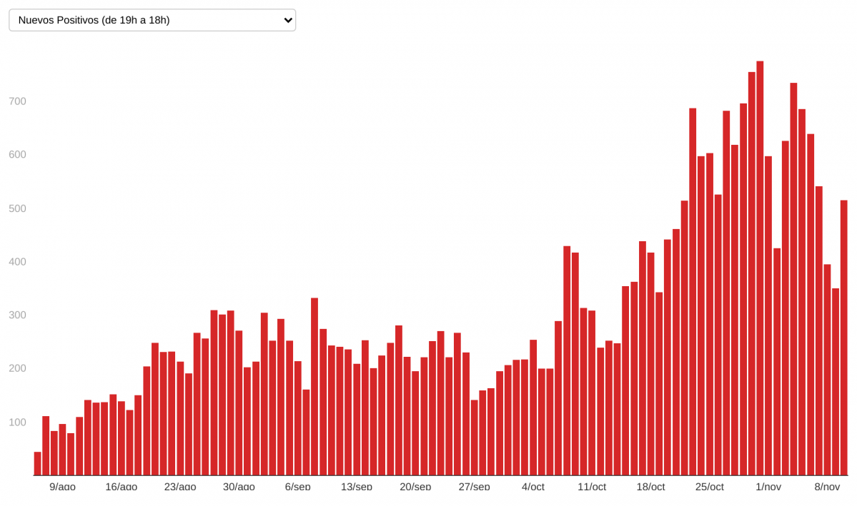 IN2IO coronavirus en galicia desde agosto evoluci n diaria (17)