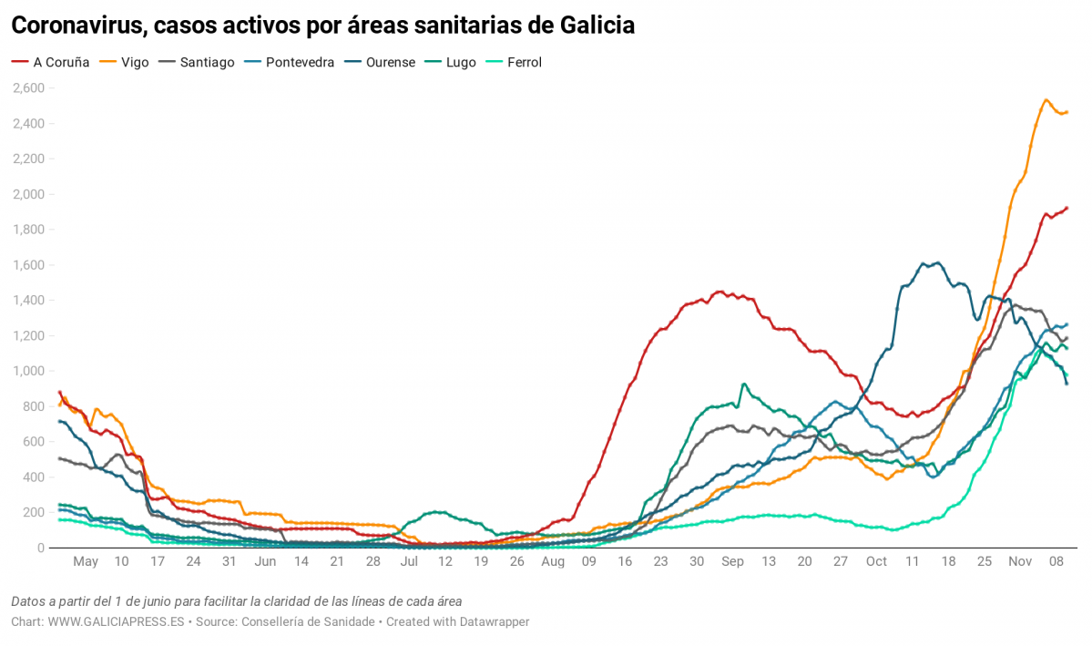 Uq1eR coronavirus casos activos por reas sanitarias de galicia nbsp  (42)