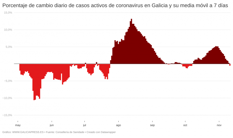 Galicia dobla la curva del coronavirus: primera semana con más altas que positivos, aunque hoy suban un poco