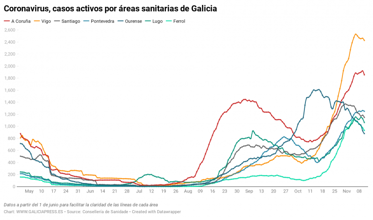 Todas las áreas gallegas pierden casos activos por primera vez desde el inicio de la segunda oleada