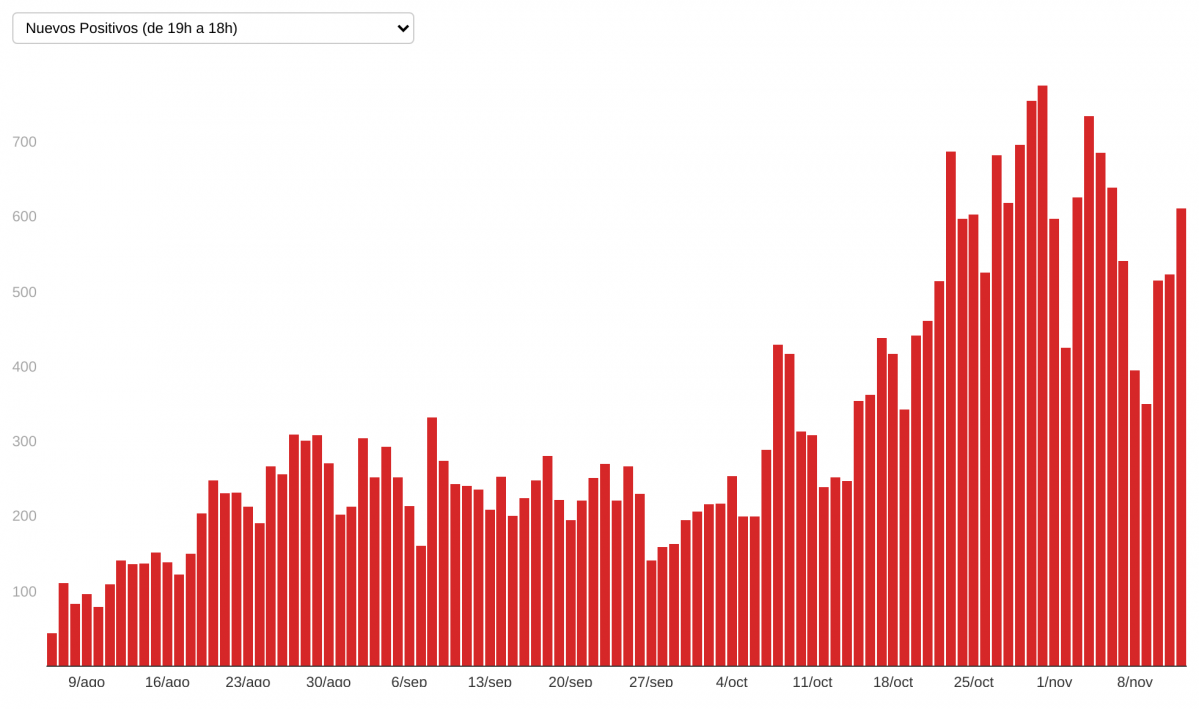 IN2IO coronavirus en galicia desde agosto evoluci n diaria (18)