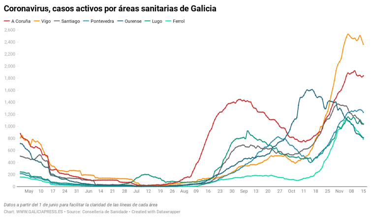 Solo A Coruña registra un salto en sus casos activos de COVID en una jornada de descenso general
