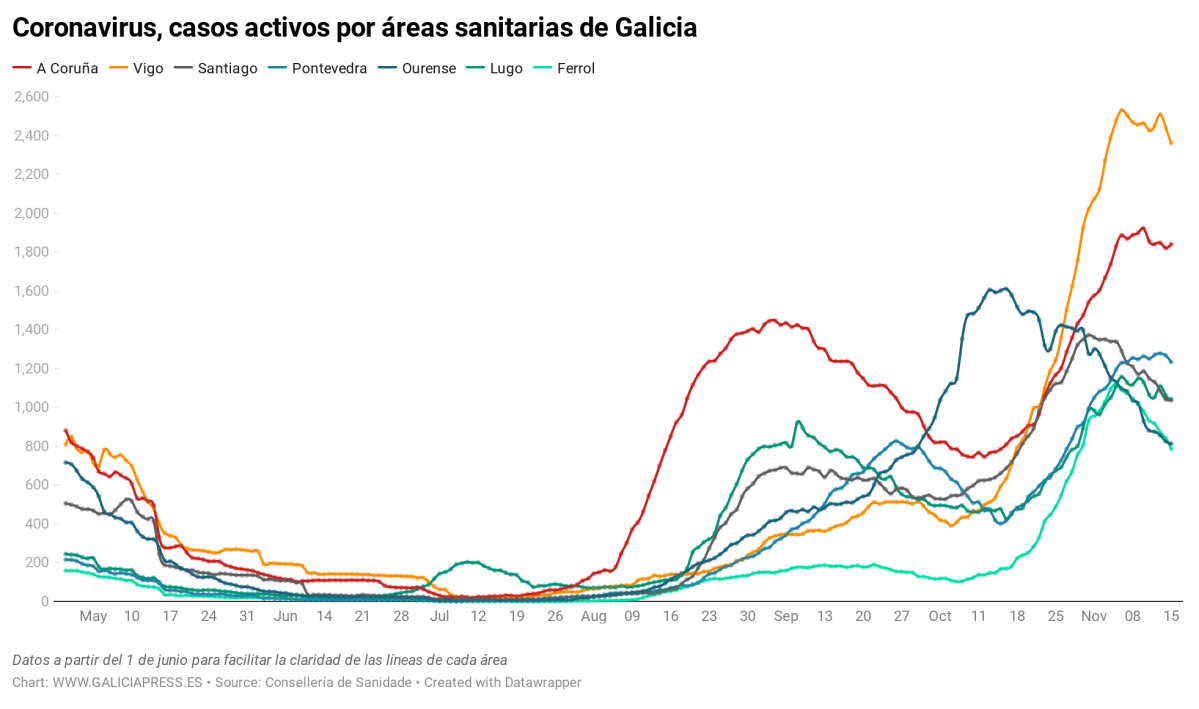 Uq1eR coronavirus casos activos por reas sanitarias de galicia nbsp  (45)