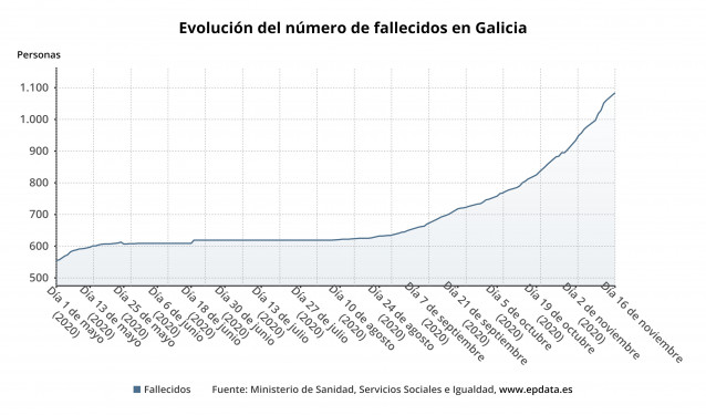 Evolución del número de fallecidos en Galicia.