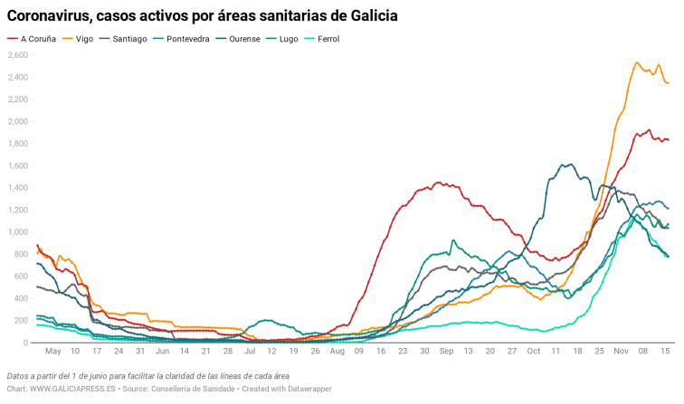 El descenso de casos activos en las áreas gallegas se ralentiza y Lugo incluso ve crecer sus cifras