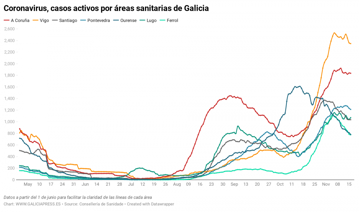 Uq1eR coronavirus casos activos por reas sanitarias de galicia nbsp  (46)