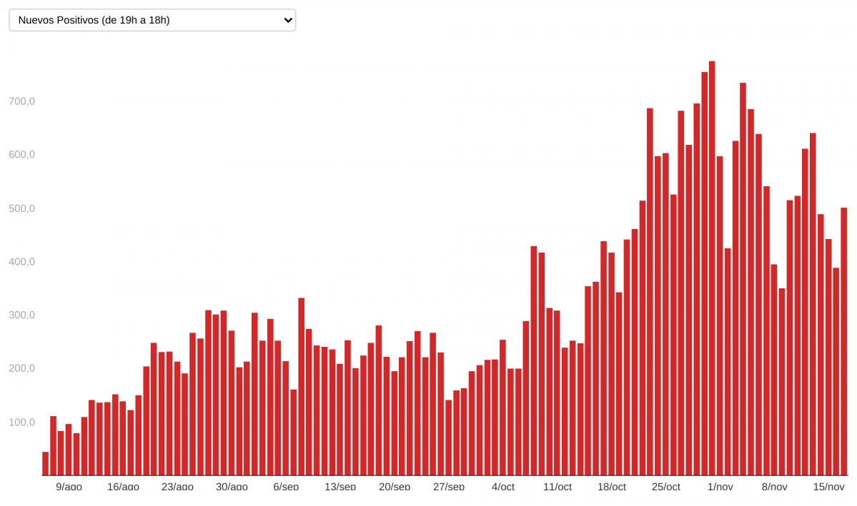 IN2IO coronavirus en galicia desde agosto evoluci n diaria (20)
