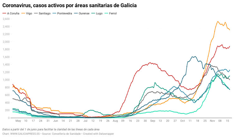 Los repuntes de A Coruña y Pontevedra empantanan la evolución de las áreas gallegas