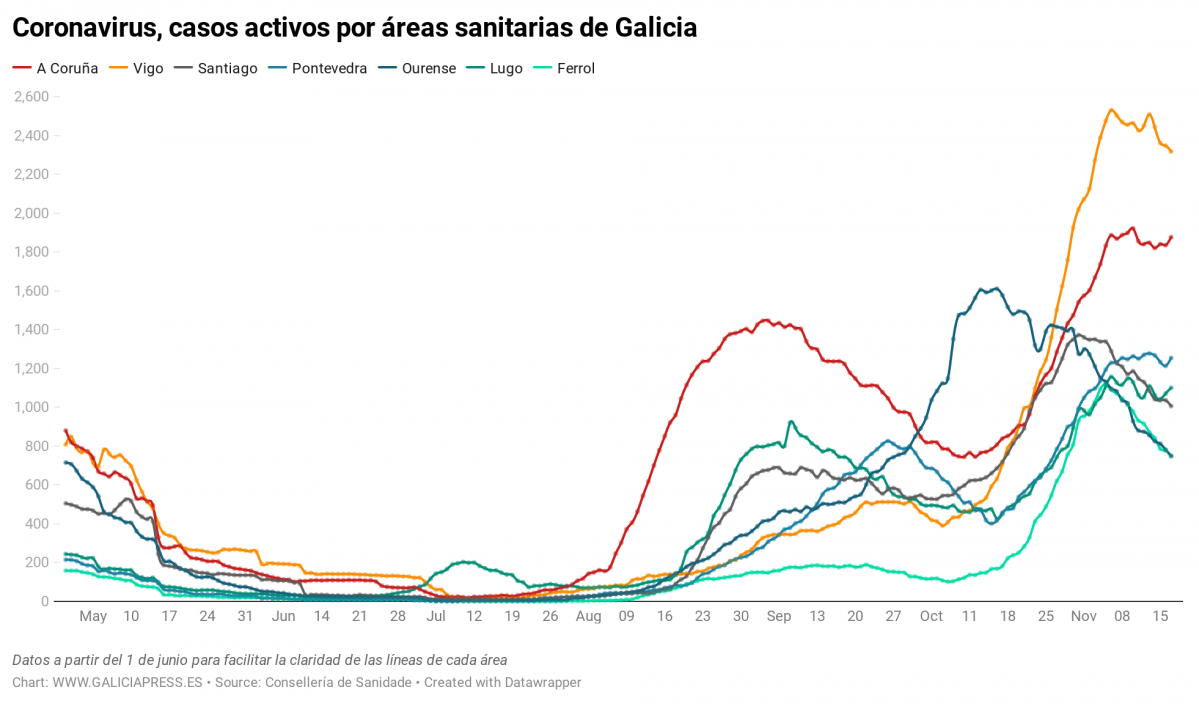 Uq1eR coronavirus casos activos por reas sanitarias de galicia nbsp  (47)