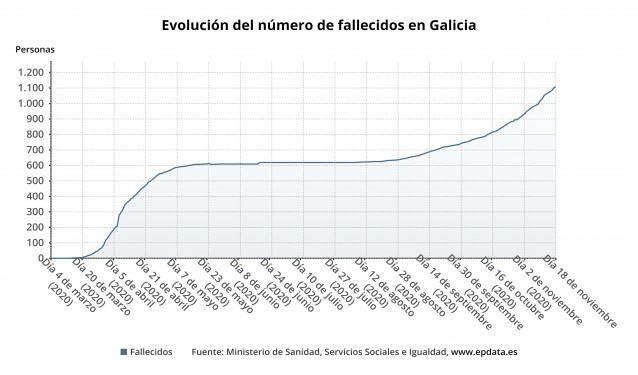 Evolución del número de fallecidos con covid-19 en la Comunidad gallega.