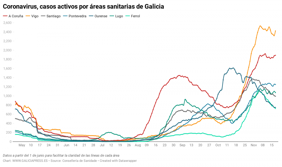 Uq1eR coronavirus casos activos por reas sanitarias de galicia nbsp  (48)
