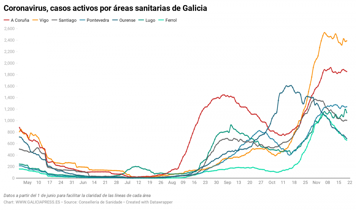 Uq1eR coronavirus casos activos por reas sanitarias de galicia nbsp  (49)