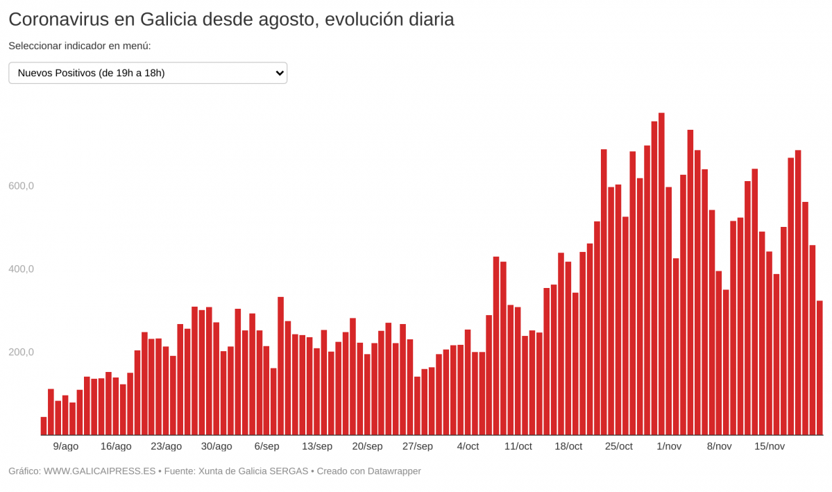 IN2IO coronavirus en galicia desde agosto evoluci n diaria (24)