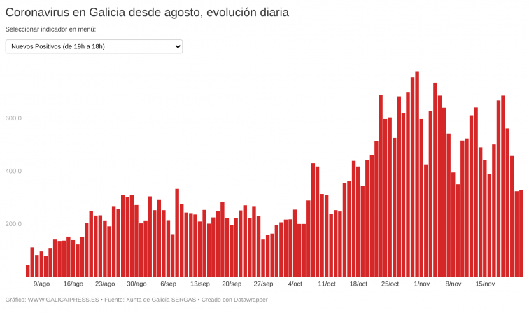 Buenos datos del coronavirus en Galicia: cifras de positivos a la baja, en parte debido a menos PCRs