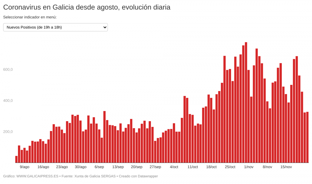 IN2IO coronavirus en galicia desde agosto evoluci n diaria (25)