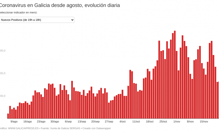 Buenos datos del coronavirus en Galicia: cifras de positivos a la baja, en parte debido a menos PCRs