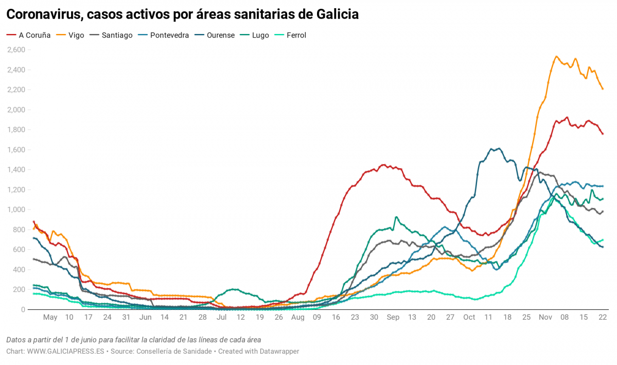 Uq1eR coronavirus casos activos por reas sanitarias de galicia nbsp  (51)