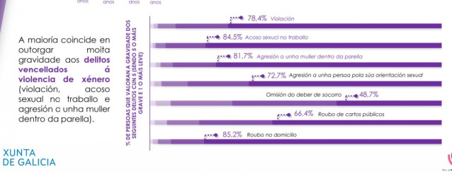 Encuesta de la Xunta sobre percepción de la violencia de género