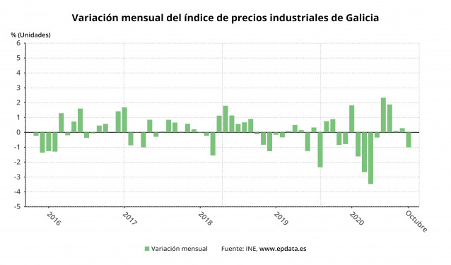Evolución de los precios industriales en Galicia
