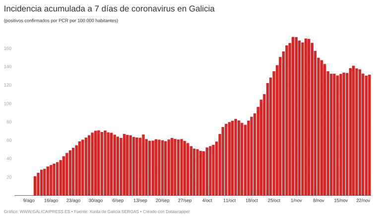 El rebote de positivos hoy confirma que las restricciones solo han logrado estancar el coronavirus en Galicia