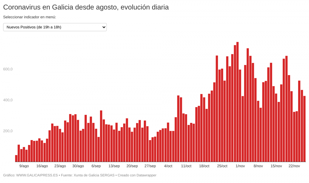 IN2IO coronavirus en galicia desde agosto evoluci n diaria (26)