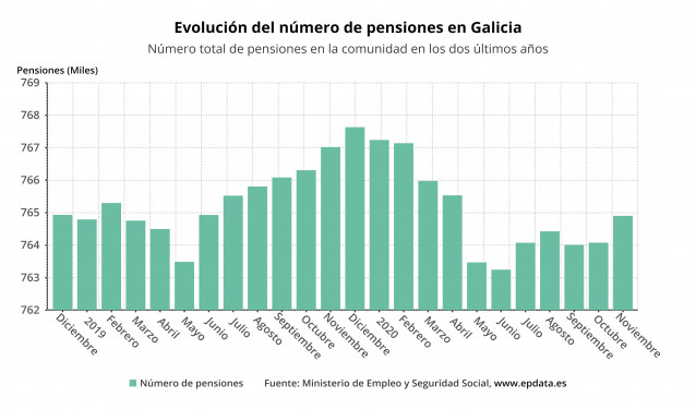 Evolución del número de pensiones en Galicia en noviembre