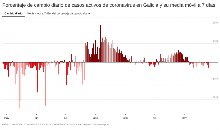 Galicia a las puertas de rebajar su positividad por debajo del 5% mientras bajan los positivos y suben las altas