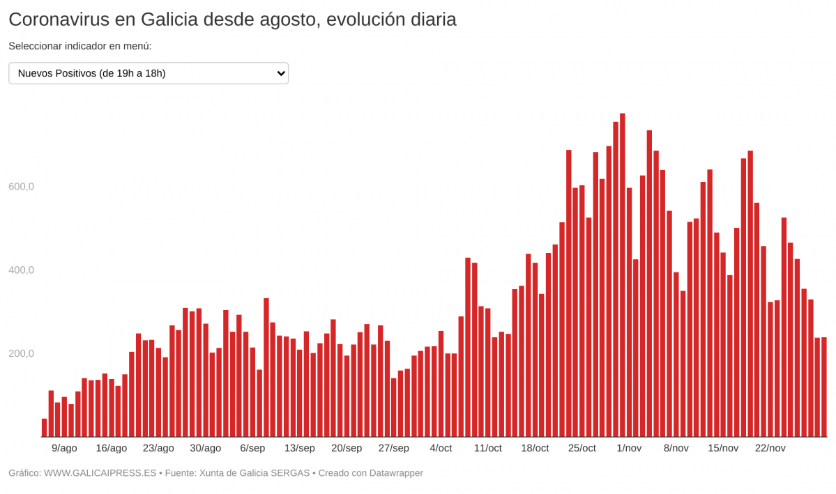 IN2IO coronavirus en galicia desde agosto evoluci n diaria (28)