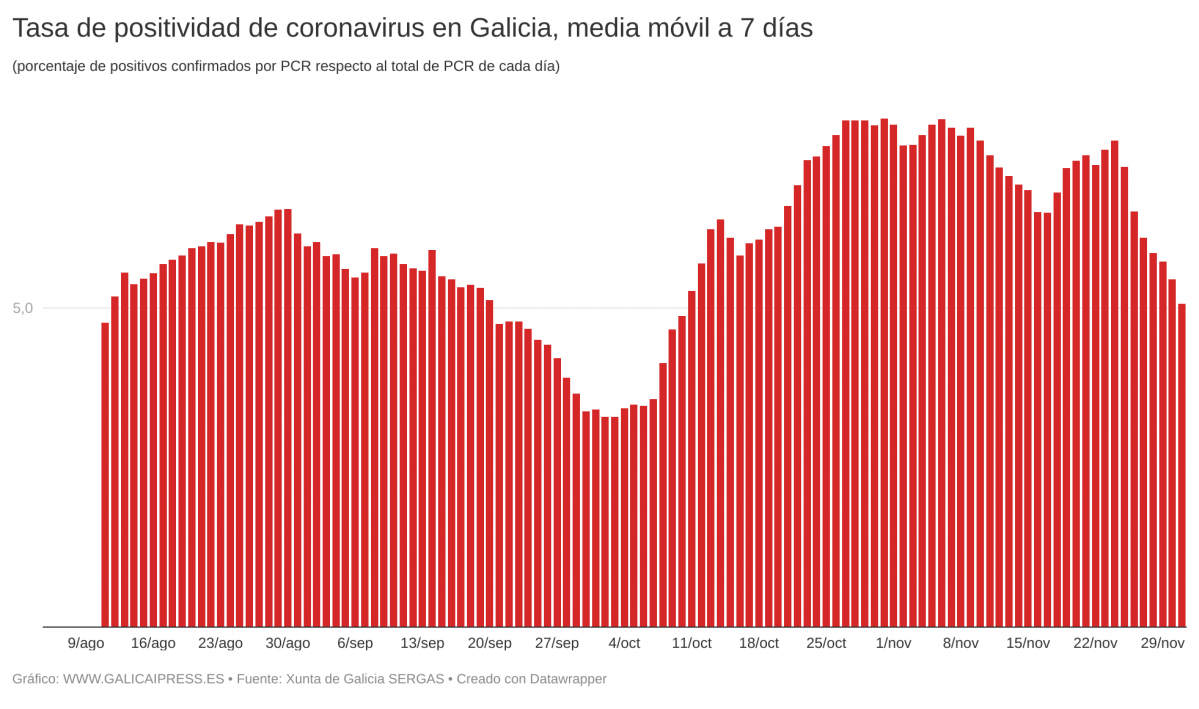 UGWvm tasa de positividad de coronavirus en galicia media m vil a 7 d as