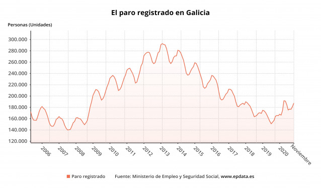 El paro registrado en Galicia en noviembre
