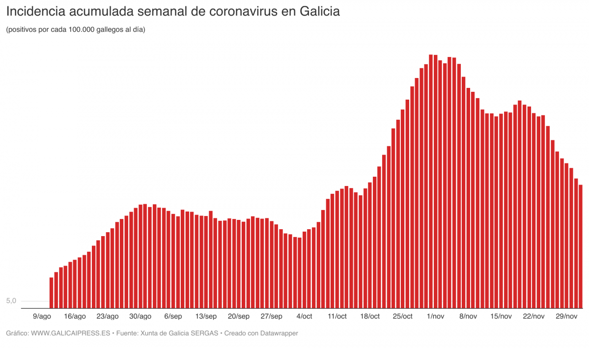 UGWvm incidencia acumulada semanal de coronavirus en galicia