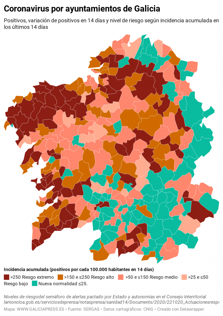 La ciudad de Vigo abandona el nivel de riesgo extremo y el área de Ourense sufre su primer repunte en un mes