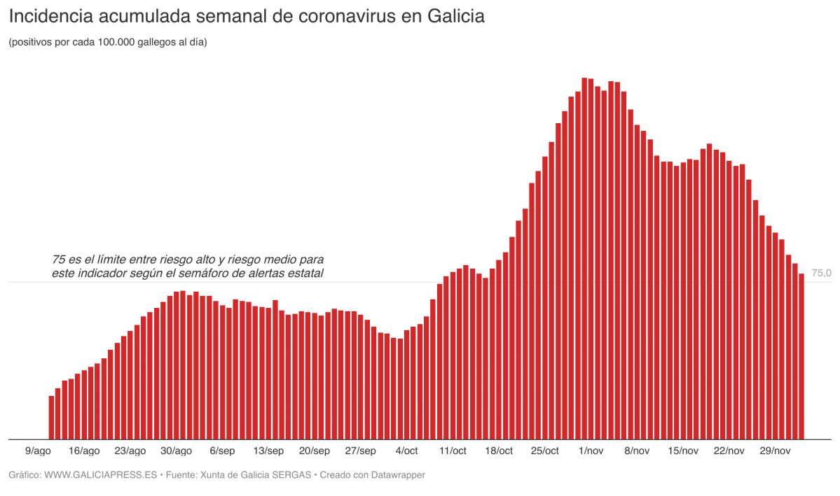 UGWvm incidencia acumulada semanal de coronavirus en galicia (1)