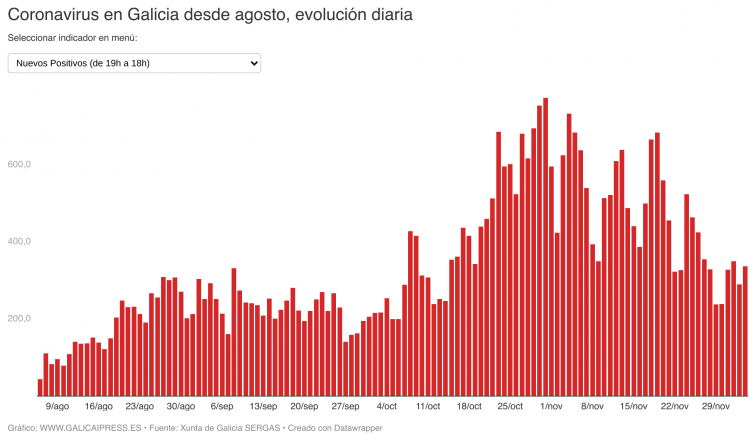 Los contagios en Galicia siguen estabilizados mientras el número de hospitalizados cae a niveles de octubre