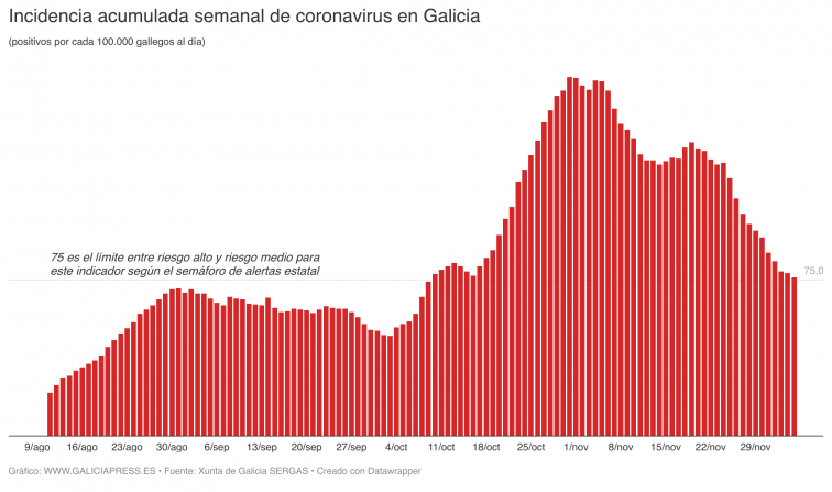 Datos coronavirus: la caída de positivos semanales cerca de poner a Galicia en 