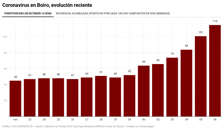 El coronavirus sigue acelerando en Boiro y duplica los positivos en una semana