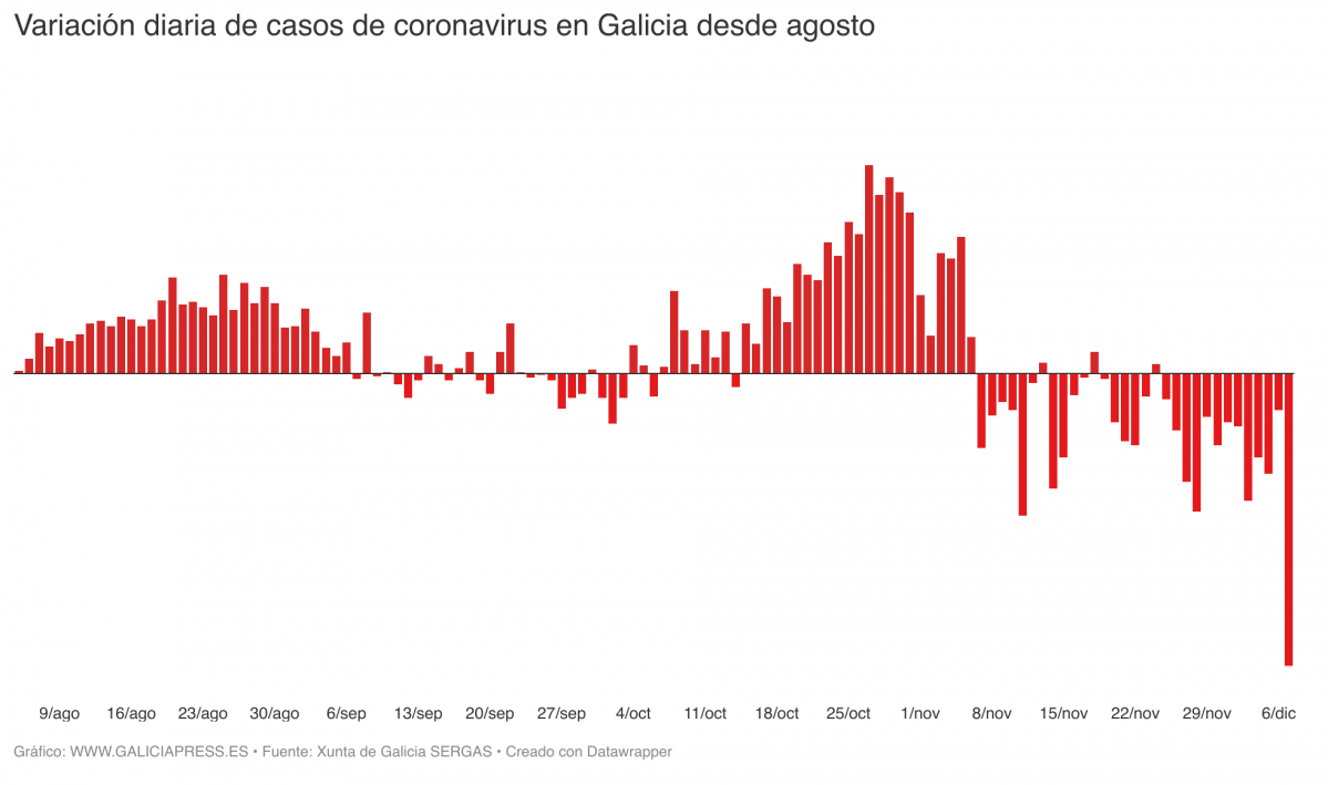 AcX6w variaci n diaria de casos de coronavirus en galicia desde agosto 