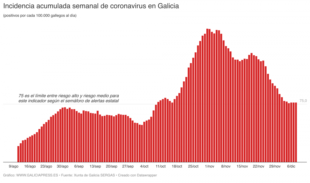 UGWvm incidencia acumulada semanal de coronavirus en galicia (3)