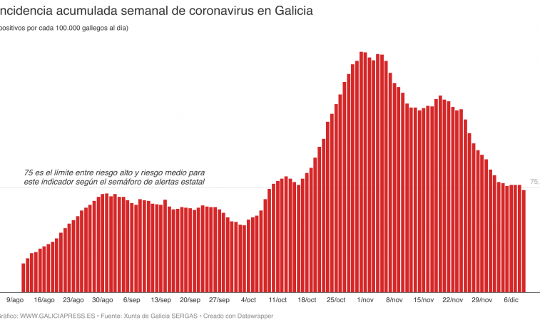 Galicia sale por fin de riesgo alto por coronavirus según sus positivos semanales pese al foco de Boiro