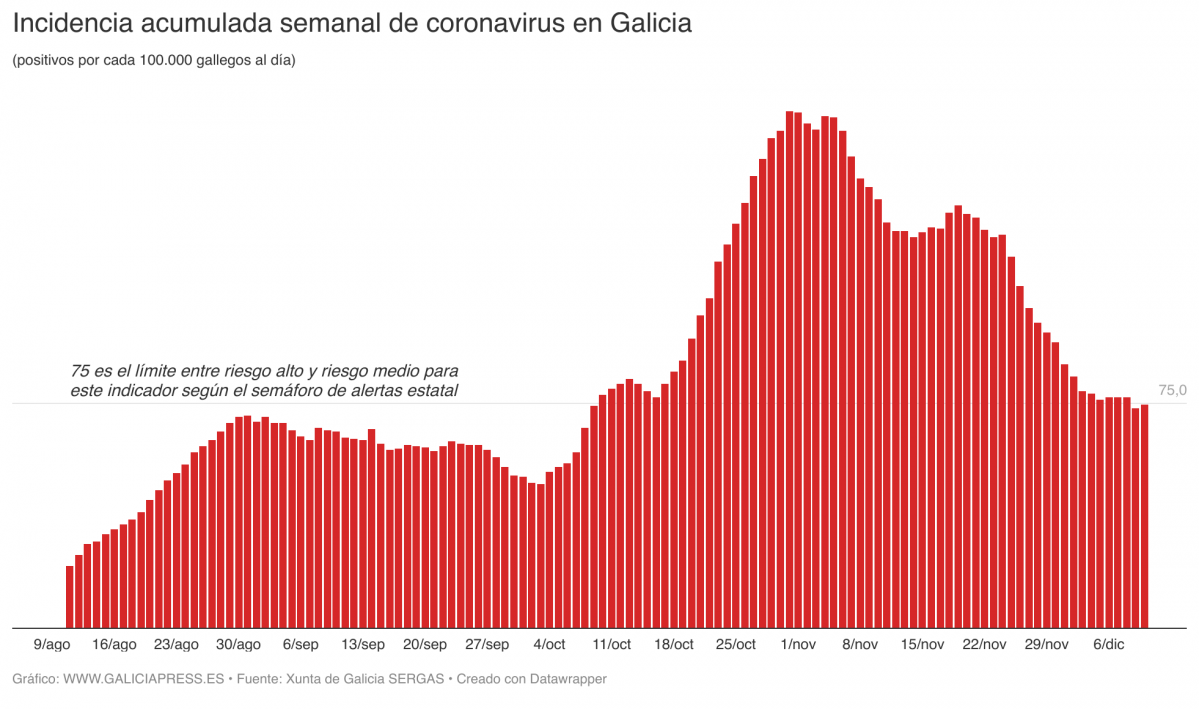 UGWvm incidencia acumulada semanal de coronavirus en galicia (4)