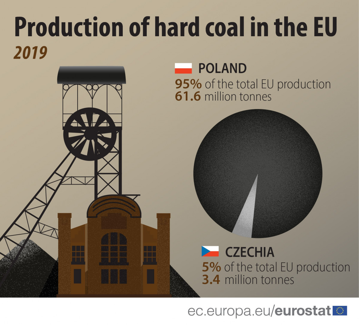 Infogru00e1fico sobre la producciu00f3n de carbu00f3n en la UE elaborado por Eurostat